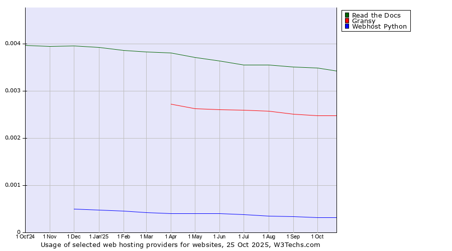 Historical trends in the usage of Read the Docs vs. Gransy vs. Webhost Python