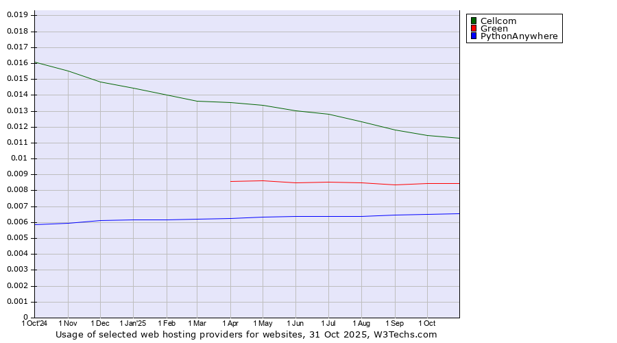 Historical trends in the usage of Cellcom vs. Green vs. PythonAnywhere