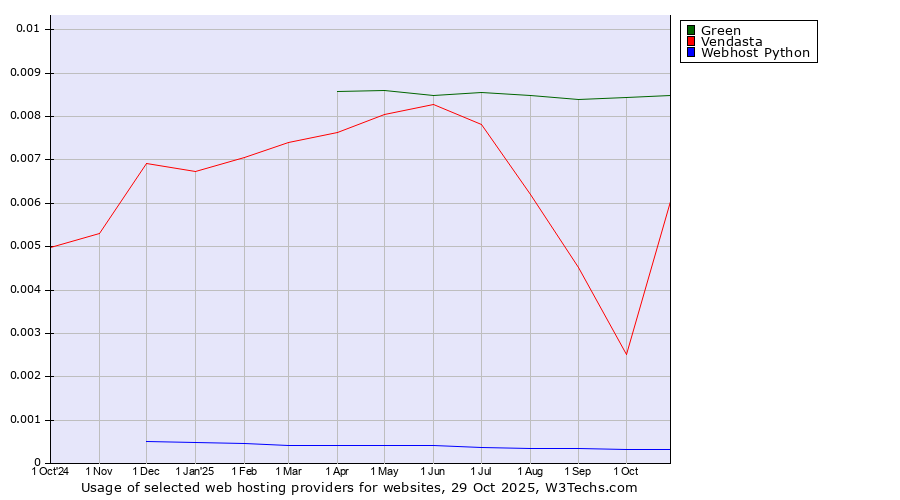 Historical trends in the usage of Green vs. Vendasta vs. Webhost Python
