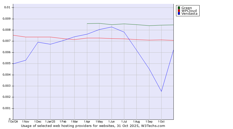Historical trends in the usage of Green vs. WPCloud vs. Vendasta