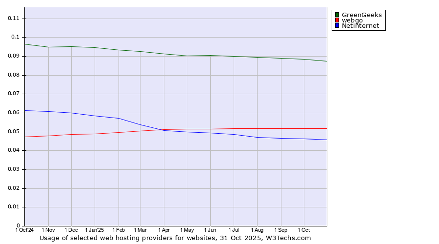 Historical trends in the usage of GreenGeeks vs. webgo vs. Netinternet