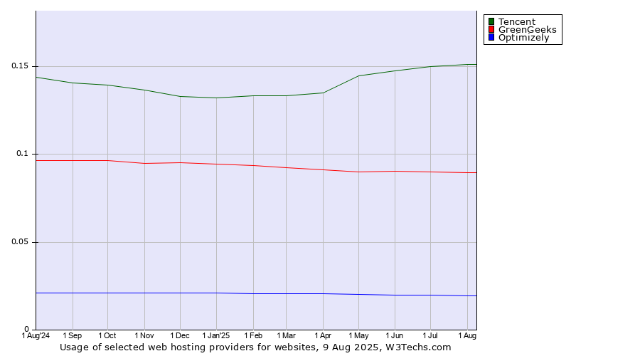 Historical trends in the usage of Tencent vs. GreenGeeks vs. Optimizely