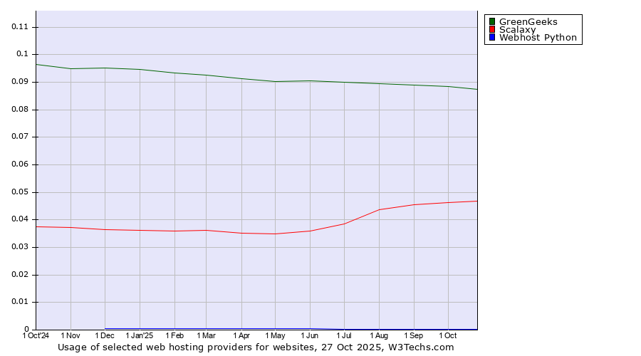 Historical trends in the usage of GreenGeeks vs. Scalaxy vs. Webhost Python
