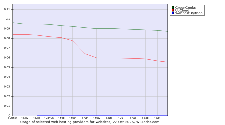 Historical trends in the usage of GreenGeeks vs. UpCloud vs. Webhost Python