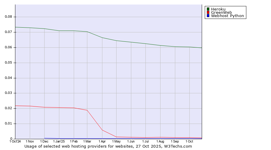 Historical trends in the usage of Heroku vs. GreenWeb vs. Webhost Python