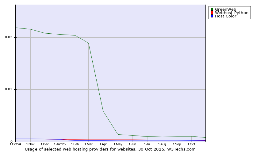 Historical trends in the usage of GreenWeb vs. Webhost Python vs. Host Color
