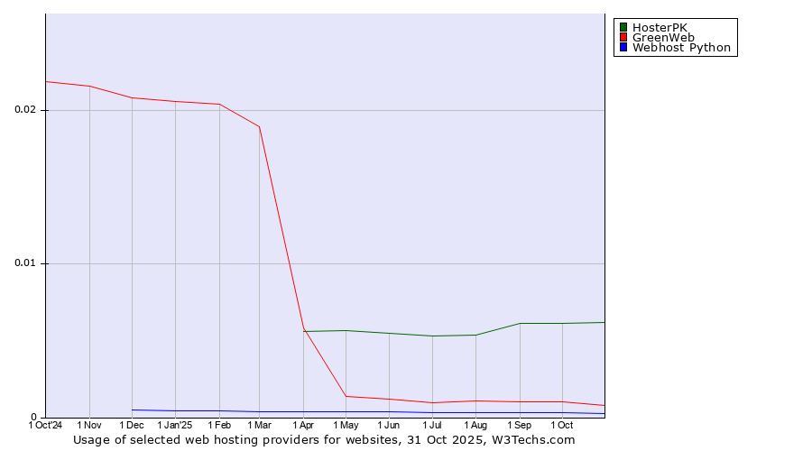 Historical trends in the usage of HosterPK vs. GreenWeb vs. Webhost Python