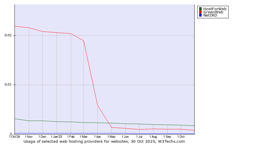 Historical trends in the usage of HostForWeb vs. GreenWeb vs. NetIRD
