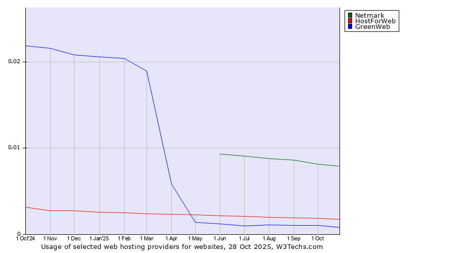 Historical trends in the usage of Netmark vs. HostForWeb vs. GreenWeb