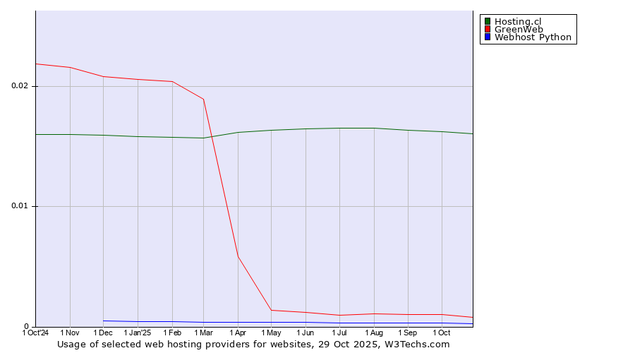 Historical trends in the usage of Hosting.cl vs. GreenWeb vs. Webhost Python