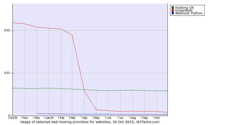 Historical trends in the usage of Hosting UK vs. GreenWeb vs. Webhost Python