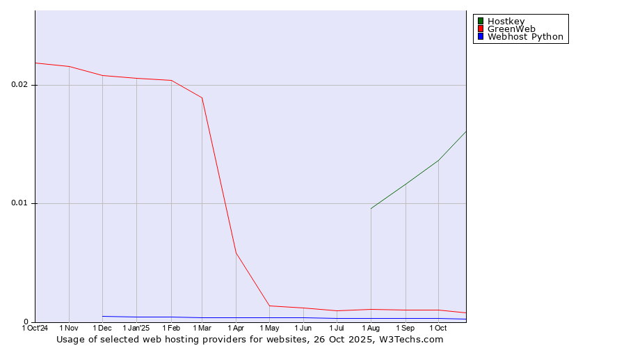 Historical trends in the usage of Hostkey vs. GreenWeb vs. Webhost Python