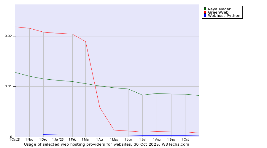 Historical trends in the usage of Raya Negar vs. GreenWeb vs. Webhost Python