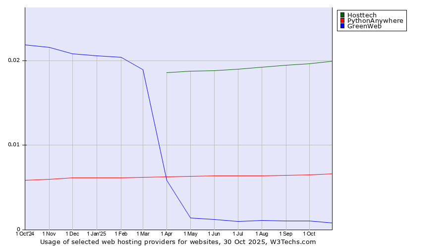 Historical trends in the usage of Hosttech vs. PythonAnywhere vs. GreenWeb
