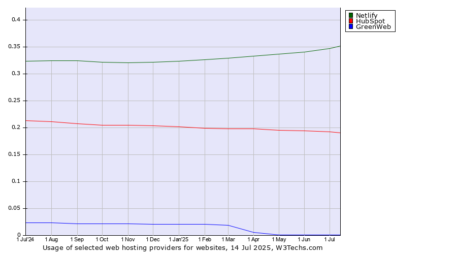 Historical trends in the usage of Netlify vs. HubSpot vs. GreenWeb