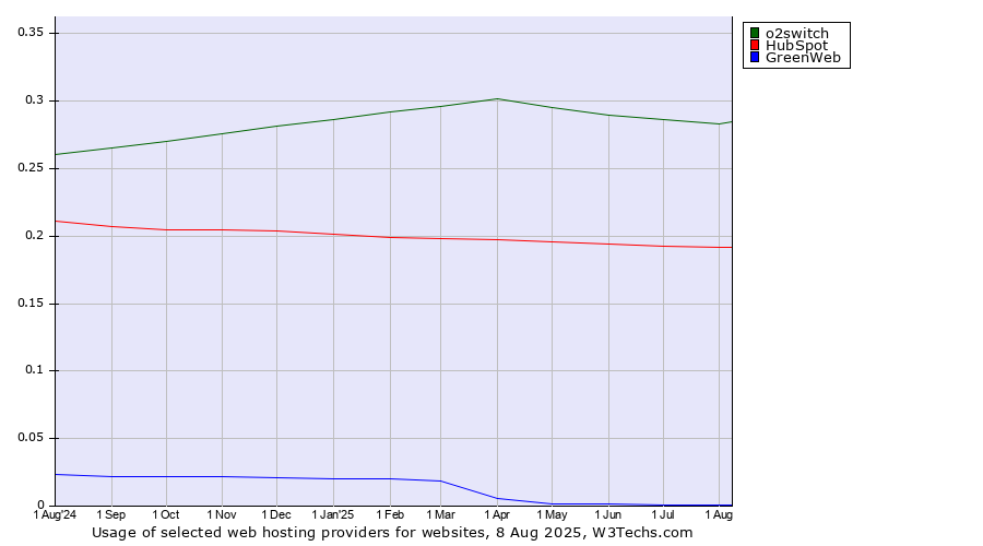 Historical trends in the usage of o2switch vs. HubSpot vs. GreenWeb