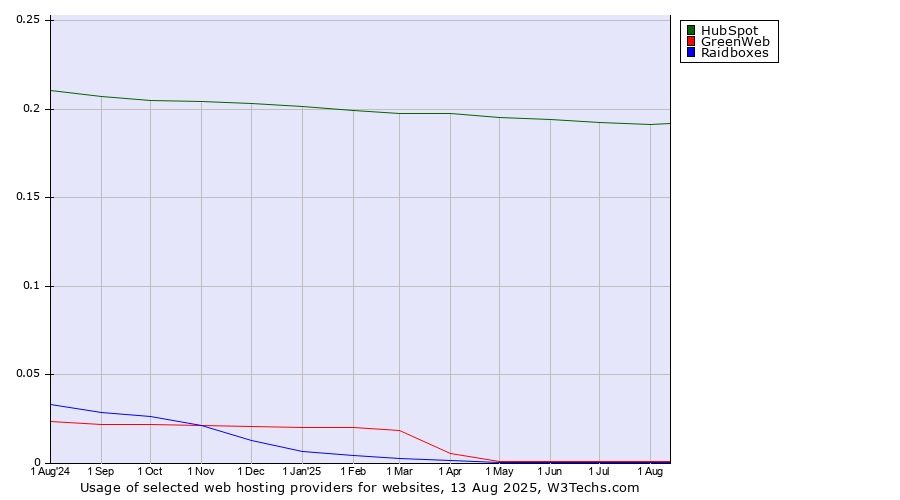 Historical trends in the usage of HubSpot vs. GreenWeb vs. Raidboxes
