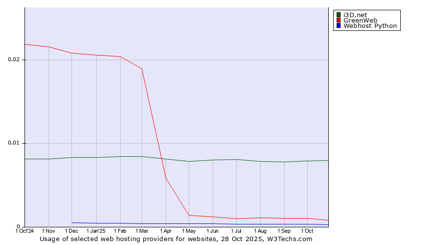 Historical trends in the usage of i3D.net vs. GreenWeb vs. Webhost Python