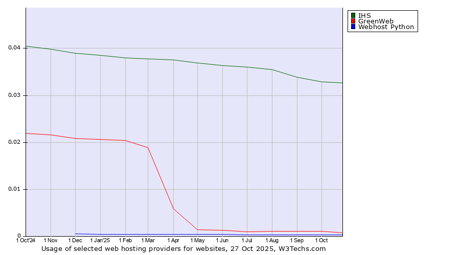 Historical trends in the usage of IHS vs. GreenWeb vs. Webhost Python