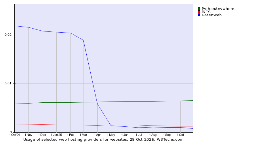 Historical trends in the usage of PythonAnywhere vs. iNES vs. GreenWeb
