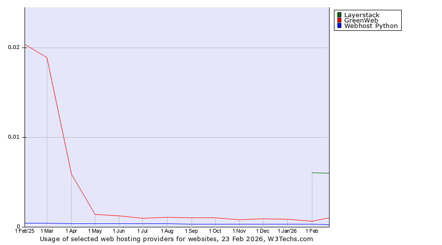 Historical trends in the usage of Layerstack vs. GreenWeb vs. Webhost Python