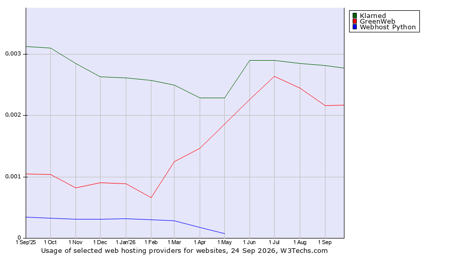 Historical trends in the usage of Klarned vs. GreenWeb vs. Webhost Python