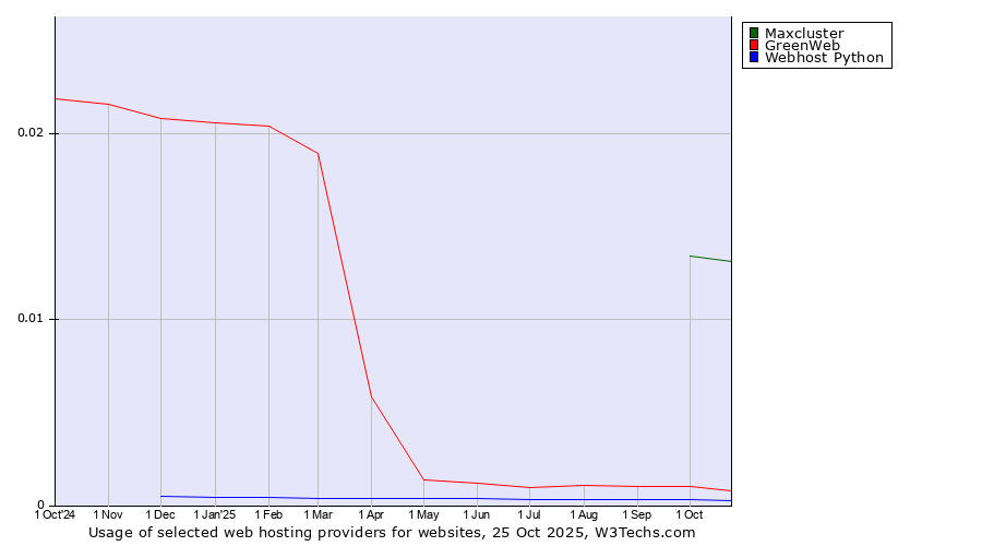 Historical trends in the usage of Maxcluster vs. GreenWeb vs. Webhost Python