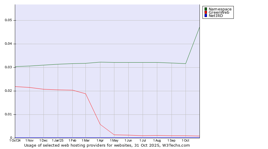 Historical trends in the usage of Namespace vs. GreenWeb vs. NetIRD