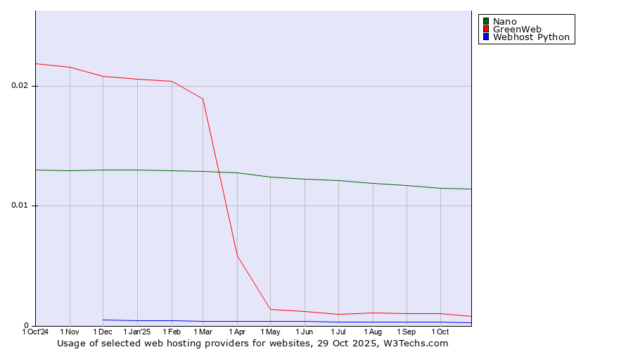 Historical trends in the usage of Nano vs. GreenWeb vs. Webhost Python