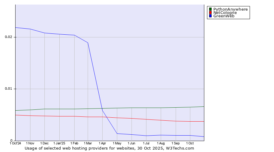 Historical trends in the usage of PythonAnywhere vs. NetCologne vs. GreenWeb