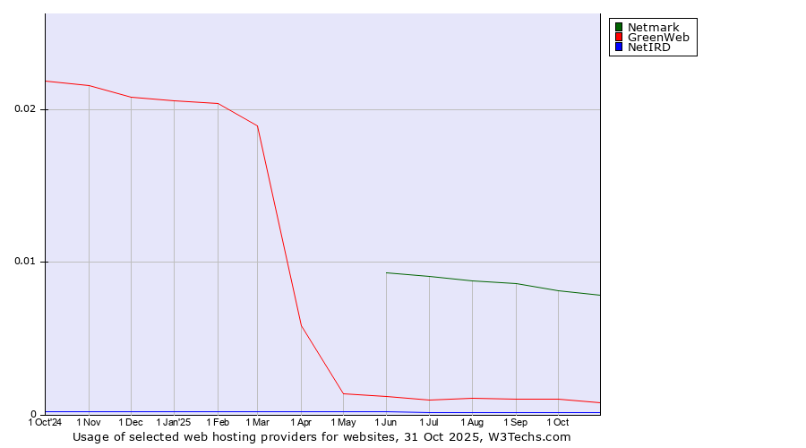 Historical trends in the usage of Netmark vs. GreenWeb vs. NetIRD