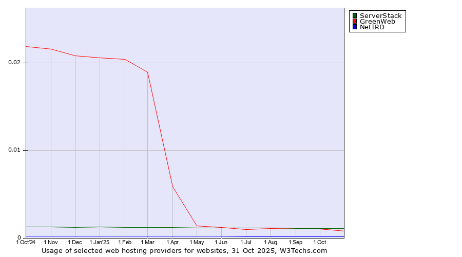 Historical trends in the usage of ServerStack vs. GreenWeb vs. NetIRD