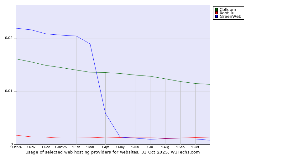 Historical trends in the usage of Cellcom vs. Root.lu vs. GreenWeb
