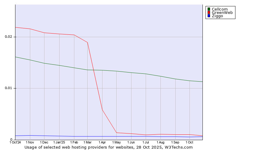 Historical trends in the usage of Cellcom vs. GreenWeb vs. Ziggo