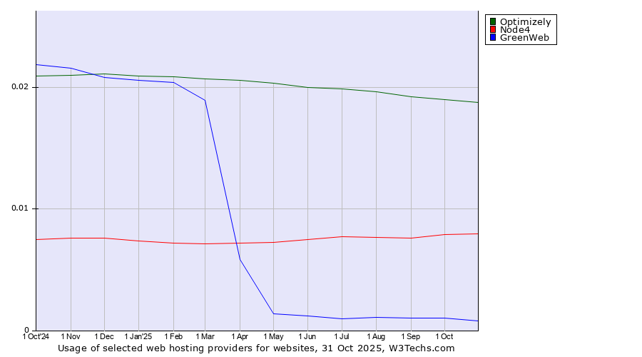 Historical trends in the usage of Optimizely vs. Node4 vs. GreenWeb