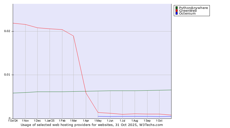 Historical trends in the usage of PythonAnywhere vs. GreenWeb vs. Octenium