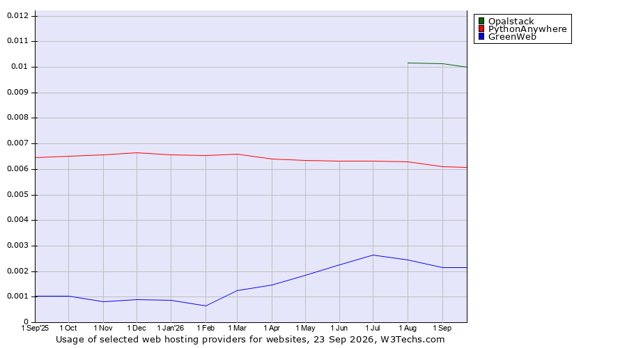 Historical trends in the usage of Opalstack vs. PythonAnywhere vs. GreenWeb