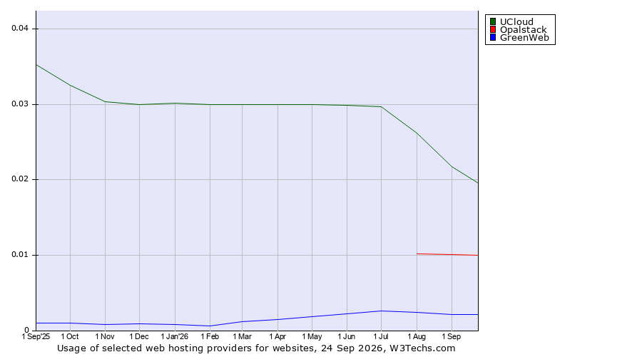 Historical trends in the usage of UCloud vs. Opalstack vs. GreenWeb