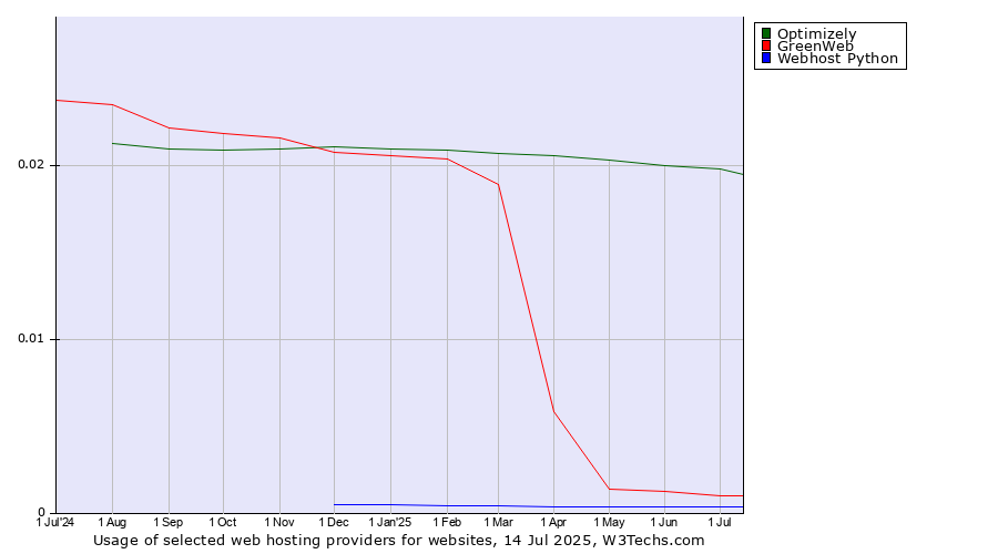 Historical trends in the usage of Optimizely vs. GreenWeb vs. Webhost Python