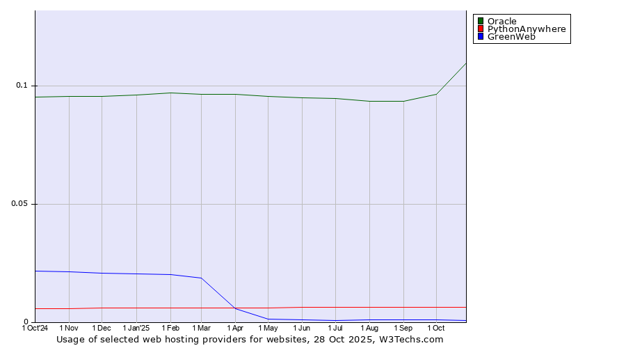 Historical trends in the usage of Oracle vs. PythonAnywhere vs. GreenWeb