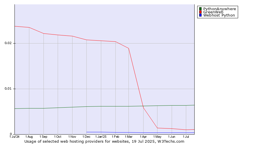 Historical trends in the usage of PythonAnywhere vs. GreenWeb vs. Webhost Python