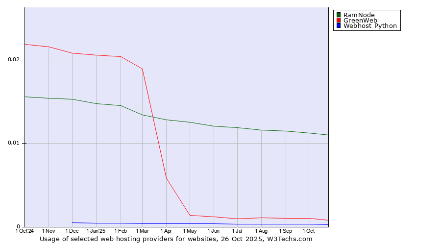 Historical trends in the usage of RamNode vs. GreenWeb vs. Webhost Python