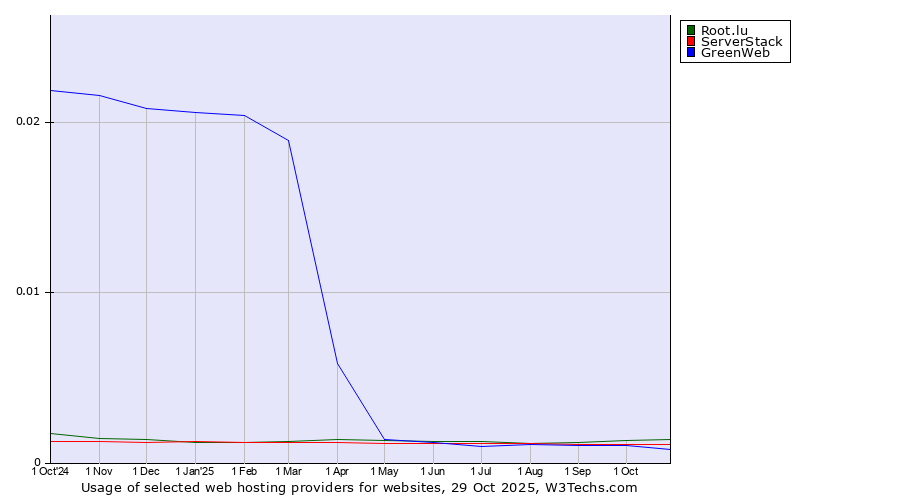 Historical trends in the usage of Root.lu vs. ServerStack vs. GreenWeb
