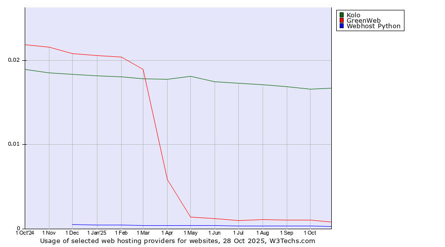 Historical trends in the usage of Kolo vs. GreenWeb vs. Webhost Python