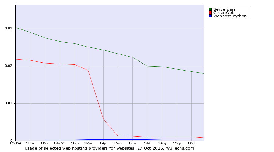 Historical trends in the usage of Serverpars vs. GreenWeb vs. Webhost Python