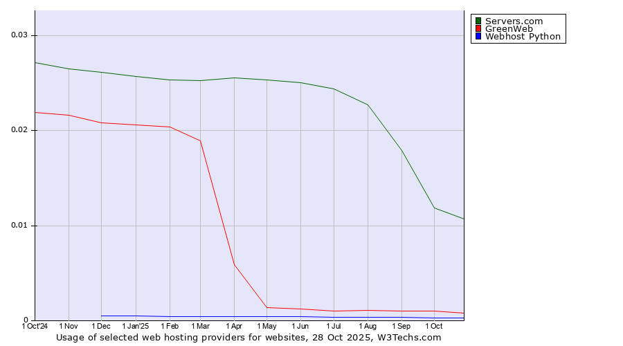 Historical trends in the usage of Servers.com vs. GreenWeb vs. Webhost Python