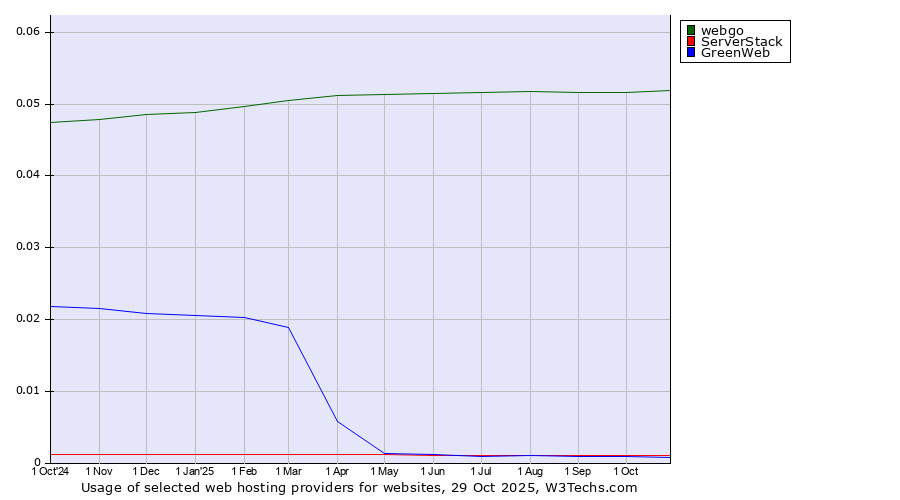 Historical trends in the usage of webgo vs. ServerStack vs. GreenWeb