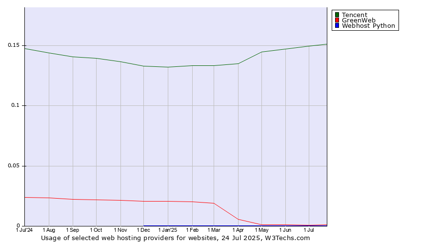 Historical trends in the usage of Tencent vs. GreenWeb vs. Webhost Python