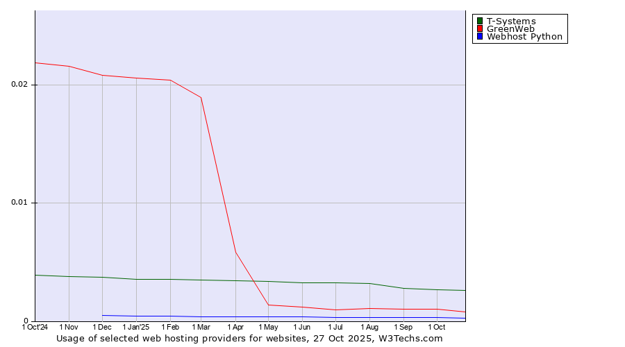 Historical trends in the usage of T-Systems vs. GreenWeb vs. Webhost Python