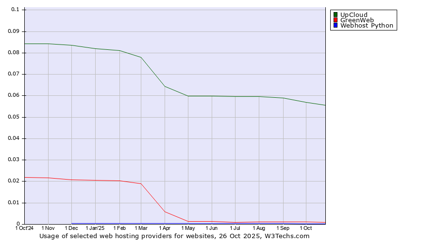 Historical trends in the usage of UpCloud vs. GreenWeb vs. Webhost Python